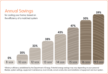 SEER Annual Savings